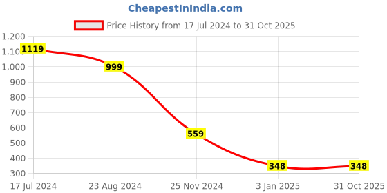 tatacliq.com Forever 21 Green Textured Crop Top forever 21 Price History Graph from 17 Jul 2024 to 30 Oct 2025
