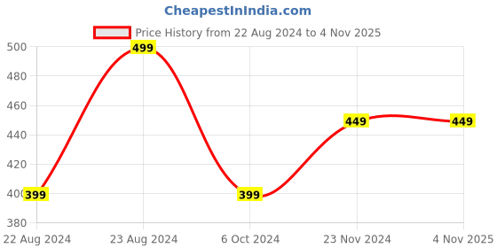 tatacliq.com Forever 21 Grey Acrylic Beanies forever 21 Price History Graph from 22 Aug 2024 to 3 Nov 2025
