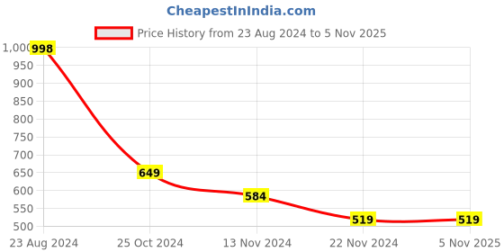 tatacliq.com Forever 21 Grey & Black Regular Fit Striped Trackpants forever 21 Price History Graph from 23 Aug 2024 to 3 Nov 2025