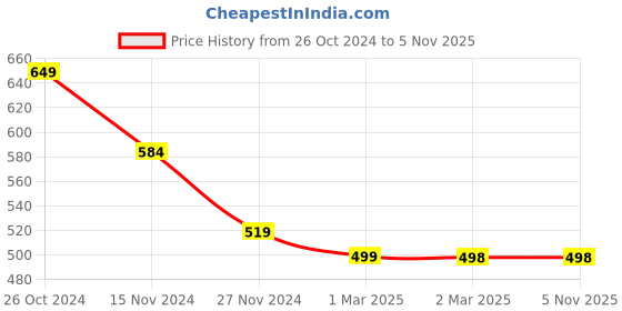 tatacliq.com Forever 21 Grey & Black Regular Fit Striped Trackpants forever 21 Price History Graph from 26 Oct 2024 to 5 Nov 2025