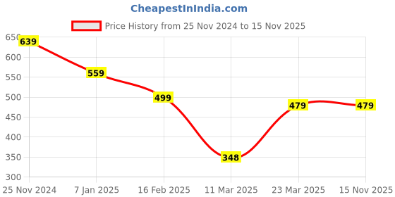 tatacliq.com Forever 21 Grey & Navy Striped Sweater forever 21 Price History Graph from 25 Nov 2024 to 15 Nov 2025
