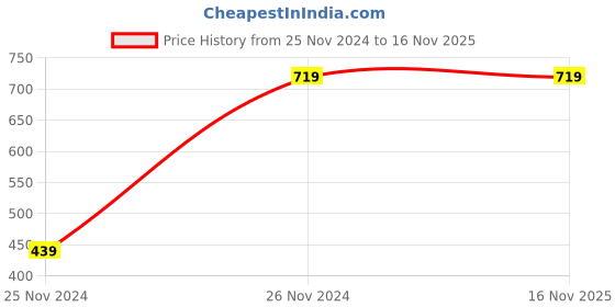 tatacliq.com Forever 21 Grey & Red Printed Hoodie forever 21 Price History Graph from 25 Nov 2024 to 13 Nov 2025