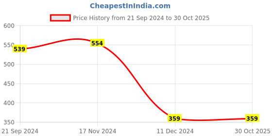 tatacliq.com Forever 21 Grey & White Cotton Color-Block Tube Top forever 21 Price History Graph from 21 Sep 2024 to 30 Oct 2025