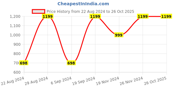 tatacliq.com Forever 21 Grey Blouson Dress forever 21 Price History Graph from 22 Aug 2024 to 26 Oct 2025