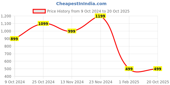tatacliq.com Forever 21 Grey Blouson Dress forever 21 Price History Graph from 9 Oct 2024 to 20 Oct 2025