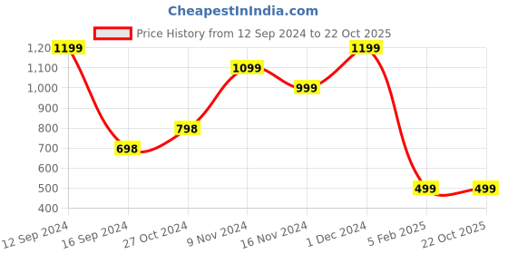 tatacliq.com Forever 21 Grey Blouson Dress forever 21 Price History Graph from 12 Sep 2024 to 22 Oct 2025