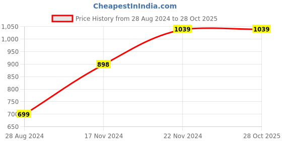 tatacliq.com Forever 21 Grey Bodycone Dress forever 21 Price History Graph from 28 Aug 2024 to 27 Oct 2025