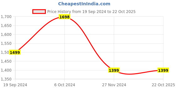 tatacliq.com Forever 21 Grey Check Cropped Jacket forever 21 Price History Graph from 19 Sep 2024 to 22 Oct 2025