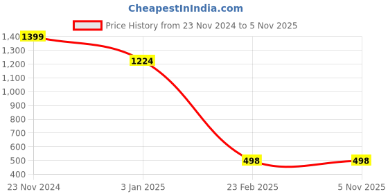 tatacliq.com Forever 21 Grey Check Cropped Jacket forever 21 Price History Graph from 23 Nov 2024 to 5 Nov 2025
