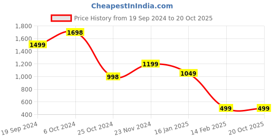 tatacliq.com Forever 21 Grey Chequered Jacket forever 21 Price History Graph from 19 Sep 2024 to 20 Oct 2025