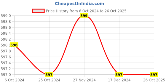 tatacliq.com Forever 21 Grey Cotton Graphic Print Bodycon Dress forever 21 Price History Graph from 6 Oct 2024 to 26 Oct 2025