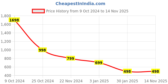 tatacliq.com Forever 21 Grey Cotton Printed Jacket forever 21 Price History Graph from 9 Oct 2024 to 13 Nov 2025