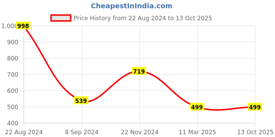 tatacliq.com Forever 21 Grey Cotton Regular Fit Printed Joggers forever 21 Price History Graph from 22 Aug 2024 to 13 Oct 2025