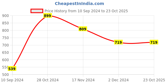 tatacliq.com Forever 21 Grey Cotton Regular Fit Printed Joggers forever 21 Price History Graph from 10 Sep 2024 to 23 Oct 2025