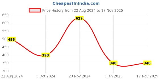 tatacliq.com Forever 21 Grey Cotton Regular Fit Printed T-Shirts forever 21 Price History Graph from 22 Aug 2024 to 17 Nov 2025