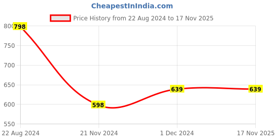 tatacliq.com Forever 21 Grey Cotton Regular Fit Striped Shirt forever 21 Price History Graph from 22 Aug 2024 to 17 Nov 2025