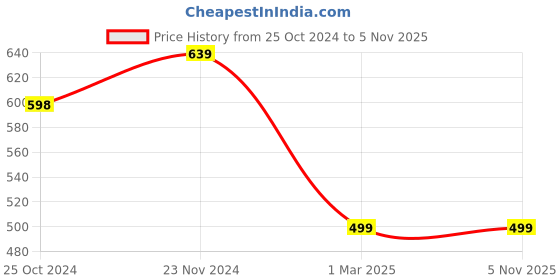 tatacliq.com Forever 21 Grey Cotton Regular Fit Striped Shirt forever 21 Price History Graph from 25 Oct 2024 to 4 Nov 2025