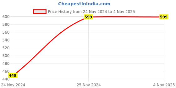 tatacliq.com Forever 21 Grey Cotton Sports Joggers forever 21 Price History Graph from 24 Nov 2024 to 4 Nov 2025