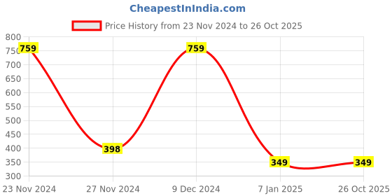 tatacliq.com Forever 21 Grey Cotton T-Shirt forever 21 Price History Graph from 23 Nov 2024 to 26 Oct 2025