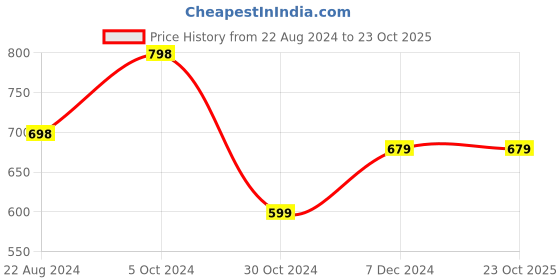 tatacliq.com Forever 21 Grey Crop Top forever 21 Price History Graph from 22 Aug 2024 to 23 Oct 2025