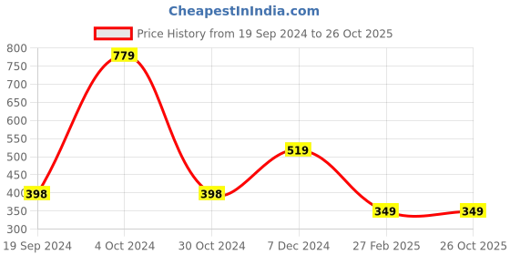 tatacliq.com Forever 21 Grey Crop Top forever 21 Price History Graph from 19 Sep 2024 to 26 Oct 2025