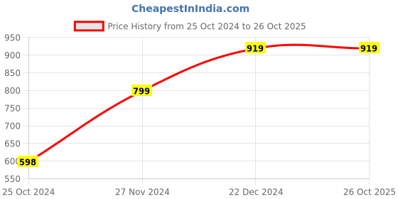 tatacliq.com Forever 21 Grey Crop Top With Joggers forever 21 Price History Graph from 25 Oct 2024 to 26 Oct 2025