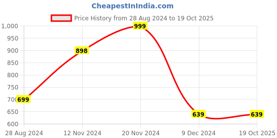 tatacliq.com Forever 21 Grey Geometric A Line Dress forever 21 Price History Graph from 28 Aug 2024 to 19 Oct 2025