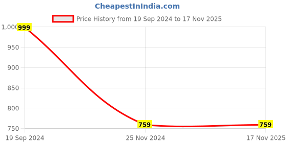 tatacliq.com Forever 21 Grey Graphic Print Crop Sweatshirt forever 21 Price History Graph from 19 Sep 2024 to 17 Nov 2025