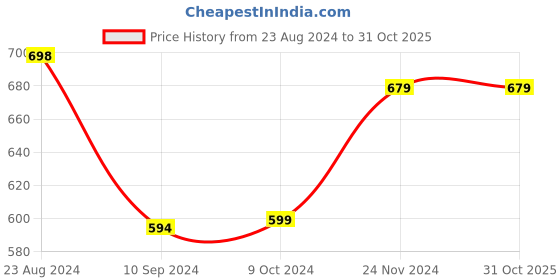 tatacliq.com Forever 21 Grey Graphic Print Regular Fit A Line Dress forever 21 Price History Graph from 23 Aug 2024 to 31 Oct 2025