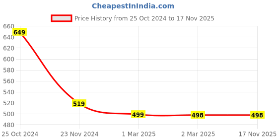 tatacliq.com Forever 21 Grey Houndstooth Pattern Pencil Skirt forever 21 Price History Graph from 25 Oct 2024 to 17 Nov 2025