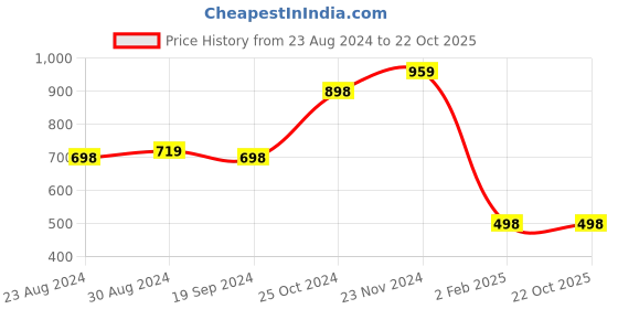 tatacliq.com Forever 21 Grey Maxi Crop Top With Pants forever 21 Price History Graph from 23 Aug 2024 to 22 Oct 2025