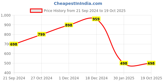 tatacliq.com Forever 21 Grey Maxi Crop Top With Pants forever 21 Price History Graph from 21 Sep 2024 to 19 Oct 2025