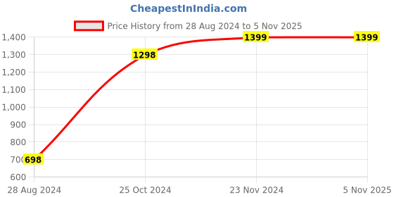 tatacliq.com Forever 21 Grey Maxi Jumpsuit forever 21 Price History Graph from 28 Aug 2024 to 5 Nov 2025