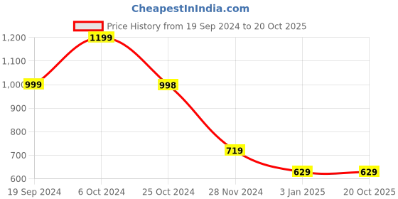 tatacliq.com Forever 21 Grey Melange Textured Sweater forever 21 Price History Graph from 19 Sep 2024 to 20 Oct 2025