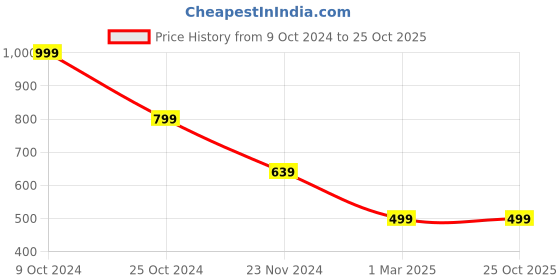 tatacliq.com Forever 21 Grey Mid Rise Flared Pants forever 21 Price History Graph from 9 Oct 2024 to 25 Oct 2025