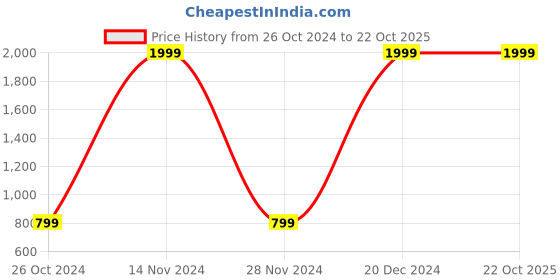tatacliq.com Forever 21 Grey Mid Rise Jeans forever 21 Price History Graph from 26 Oct 2024 to 22 Oct 2025