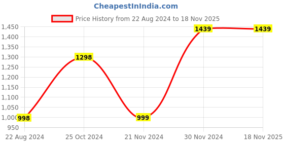 tatacliq.com Forever 21 Grey Mid Waist Skinny Fit Regular Length Jeans forever 21 Price History Graph from 22 Aug 2024 to 18 Nov 2025