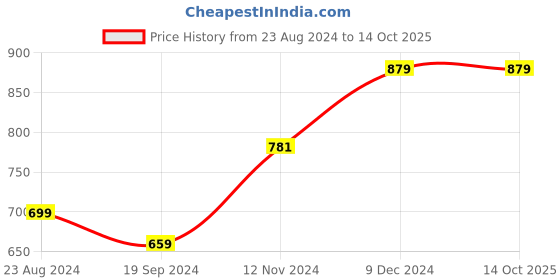 tatacliq.com Forever 21 Grey Mini A Line Dress forever 21 Price History Graph from 23 Aug 2024 to 14 Oct 2025