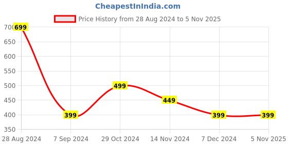 tatacliq.com Forever 21 Grey Mini A Line Dress forever 21 Price History Graph from 28 Aug 2024 to 4 Nov 2025