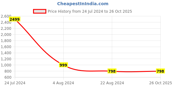 tatacliq.com Forever 21 Grey Printed A-Line Skirt forever 21 Price History Graph from 24 Jul 2024 to 25 Oct 2025