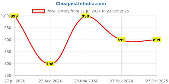 tatacliq.com Forever 21 Grey Printed A-Line Skirt forever 21 Price History Graph from 27 Jul 2024 to 22 Oct 2025