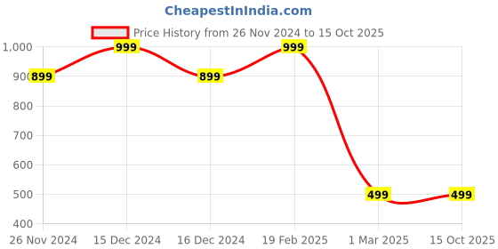 tatacliq.com Forever 21 Grey Printed A-Line Skirt forever 21 Price History Graph from 26 Nov 2024 to 14 Oct 2025