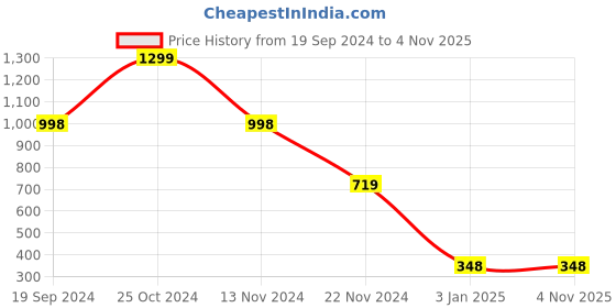tatacliq.com Forever 21 Grey Printed Crop Top forever 21 Price History Graph from 19 Sep 2024 to 2 Nov 2025