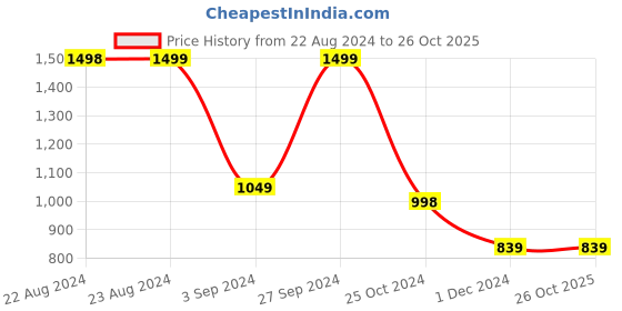tatacliq.com Forever 21 Grey Printed Jacket forever 21 Price History Graph from 22 Aug 2024 to 26 Oct 2025