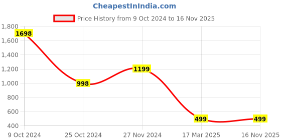 tatacliq.com Forever 21 Grey Printed Jacket forever 21 Price History Graph from 9 Oct 2024 to 14 Nov 2025