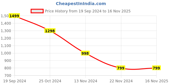 tatacliq.com Forever 21 Grey Printed Skirt forever 21 Price History Graph from 19 Sep 2024 to 15 Nov 2025