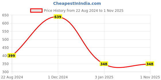 tatacliq.com Forever 21 Grey Printed Sports Bra forever 21 Price History Graph from 22 Aug 2024 to 31 Oct 2025