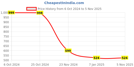 tatacliq.com Forever 21 Grey Printed Sweatshirt forever 21 Price History Graph from 6 Oct 2024 to 5 Nov 2025