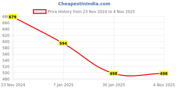 tatacliq.com Forever 21 Grey Printed Sweatshirt forever 21 Price History Graph from 23 Nov 2024 to 4 Nov 2025