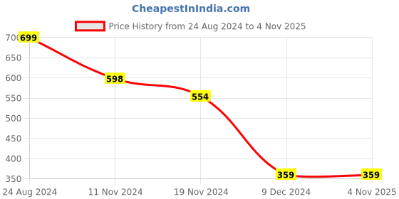 tatacliq.com Forever 21 Grey Regular Fit A Line Dress forever 21 Price History Graph from 24 Aug 2024 to 4 Nov 2025